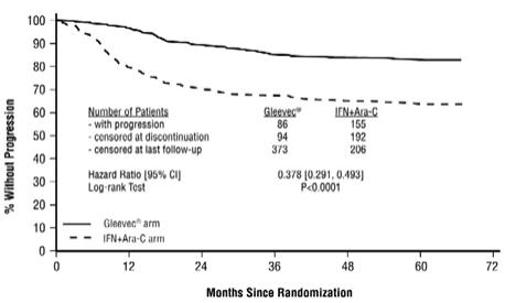 Figure 1 Progression Free Survival (ITT Principle)